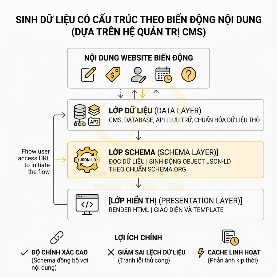 Sơ đồ quy trình sinh dữ liệu có cấu trúc schema từ CMS qua data layer đến lớp hiển thị website