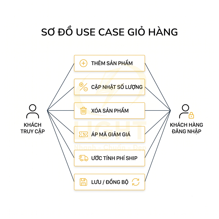 Sơ đồ use case giỏ hàng với các chức năng thêm sản phẩm, cập nhật số lượng, xóa, áp mã giảm giá, ước tính phí ship, lưu đồng bộ