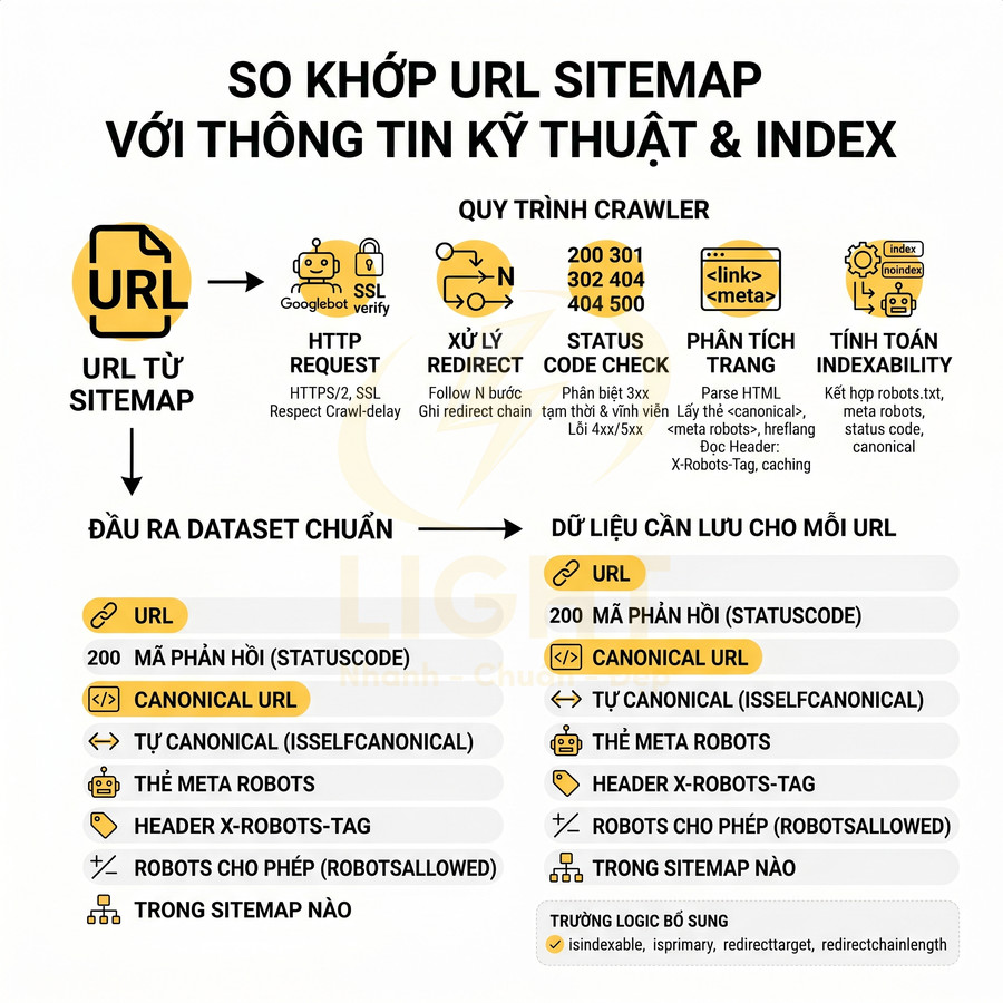 Sơ đồ quy trình so khớp URL sitemap với thông tin kỹ thuật, status code và indexability trong SEO