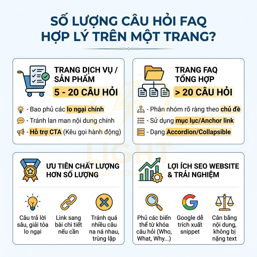 Infographic hướng dẫn số lượng câu hỏi FAQ hợp lý trên một trang web để tối ưu SEO và trải nghiệm người dùng