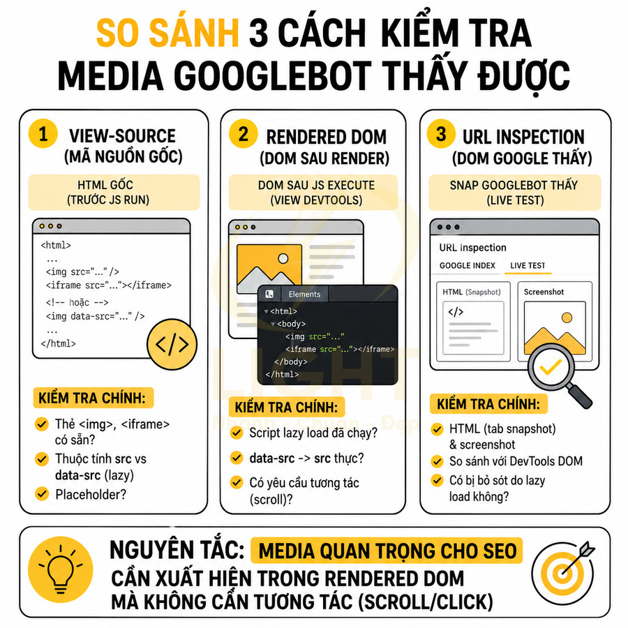 So sánh 3 cách kiểm tra media Googlebot thấy được trong SEO: view source, rendered DOM và URL inspection