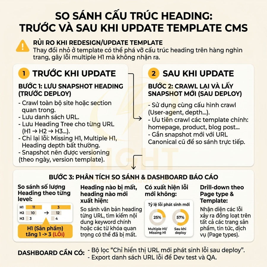 Infographic so sánh cấu trúc heading trước và sau khi update template CMS để tránh lỗi SEO H1