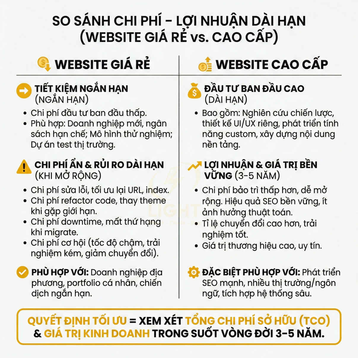 Infographic so sánh chi phí và lợi nhuận dài hạn giữa website giá rẻ và website cao cấp