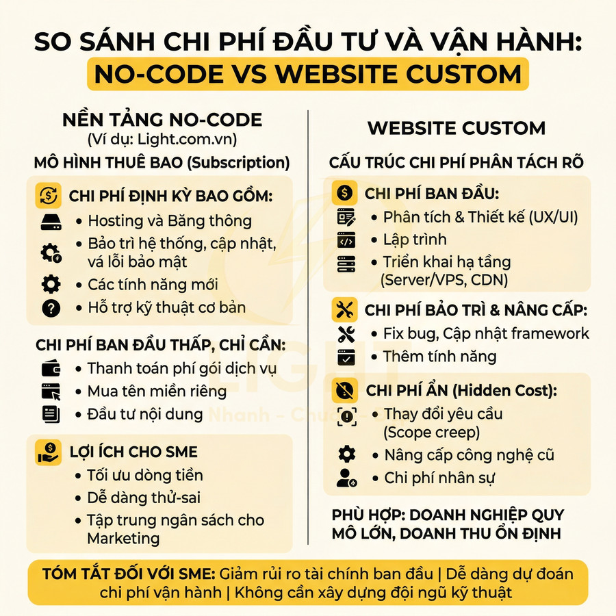 Infographic so sánh chi phí đầu tư vận hành nền tảng no code Light.com.vn với website custom cho SME