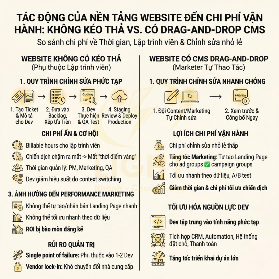 So sánh chi phí vận hành website không kéo thả và website dùng CMS drag and drop qua infographic tiếng Việt