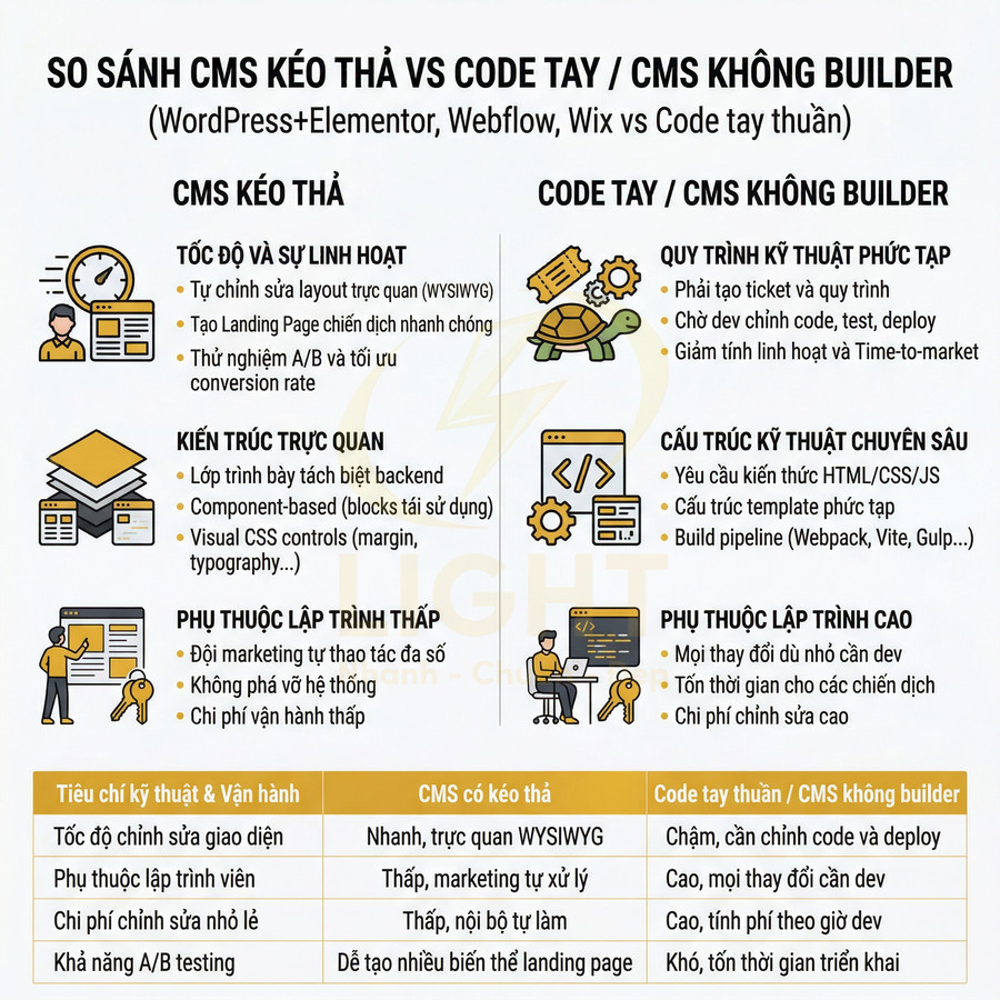 Infographic so sánh CMS kéo thả như WordPress Elementor, Webflow, Wix với CMS code tay không builder