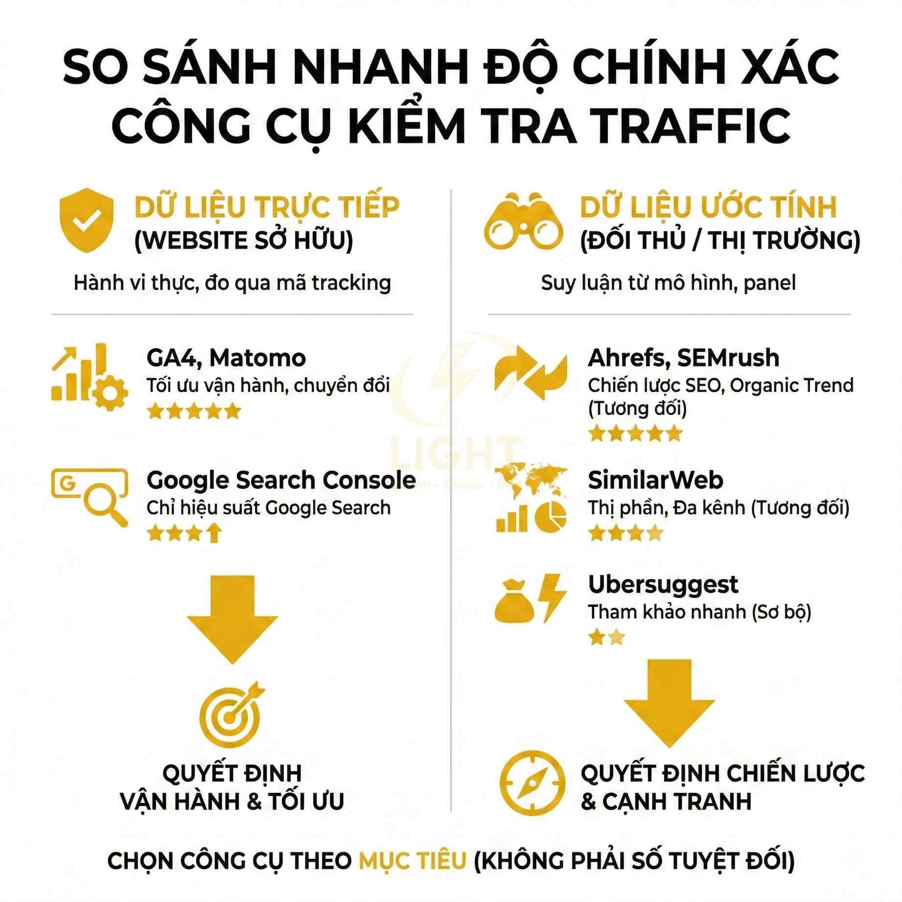 So sánh nhanh độ chính xác các công cụ kiểm tra traffic GA4 Matomo GSC Ahrefs SEMrush SimilarWeb Ubersuggest