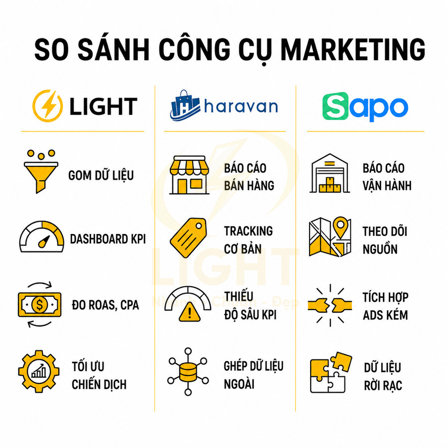 So sánh tính năng công cụ marketing Light với Haravan và Sapo bằng icon minh họa