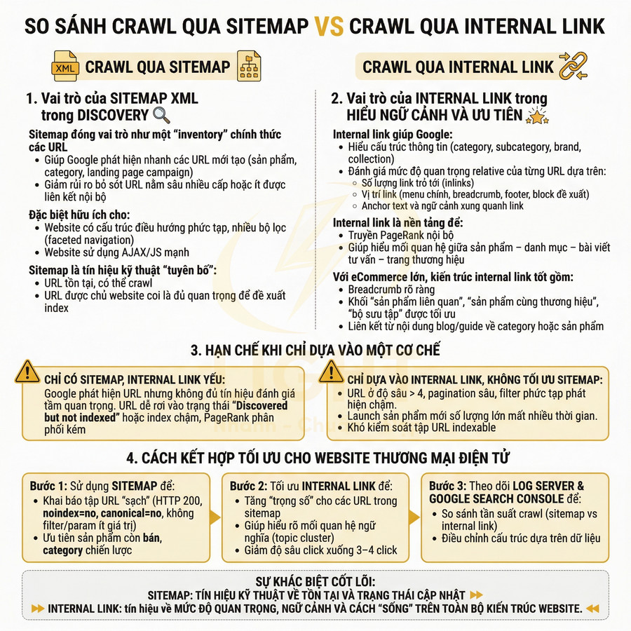 Infographic so sánh crawl qua sitemap và crawl qua internal link trong SEO cho website thương mại điện tử