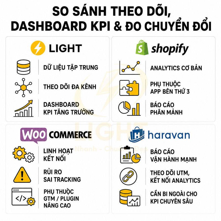 So sánh theo dõi, dashboard KPI và đo chuyển đổi giữa Light, Shopify, WooCommerce và Haravan