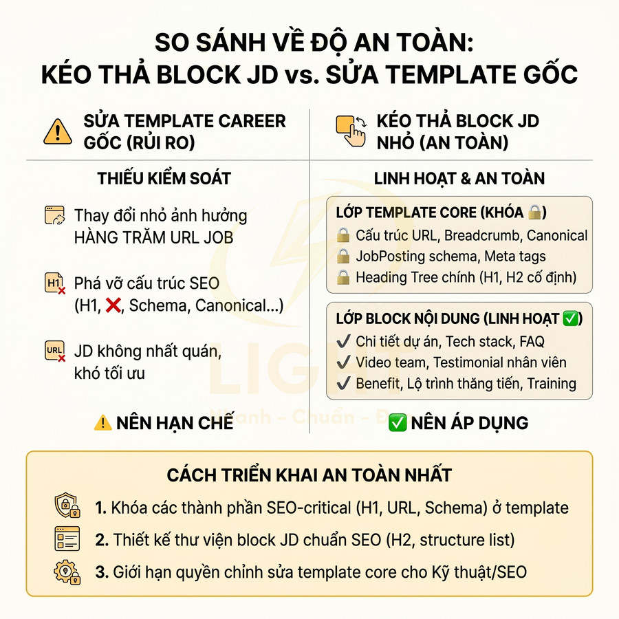 So sánh độ an toàn giữa kéo thả block JD và sửa template gốc trong thiết kế trang tuyển dụng chuẩn SEO