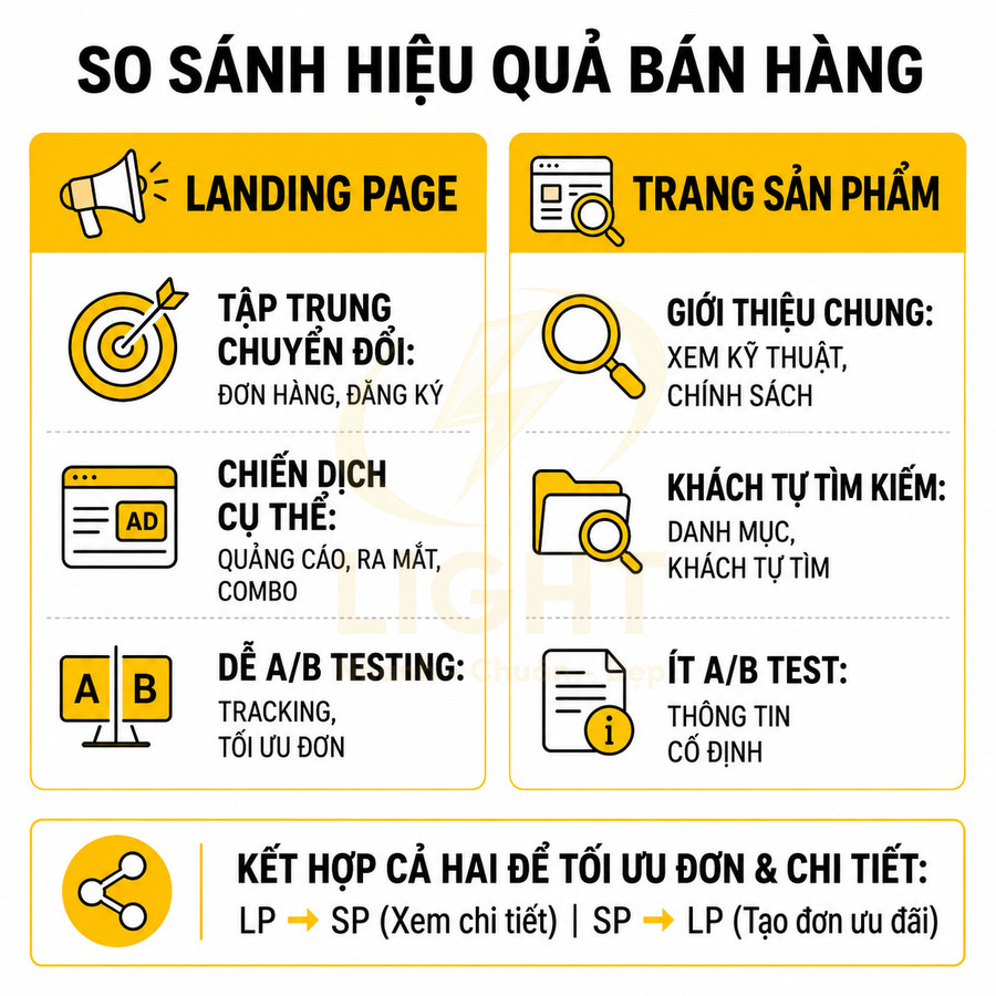 Infographic so sánh hiệu quả bán hàng giữa landing page và trang sản phẩm, gợi ý kết hợp để tối ưu chuyển đổi