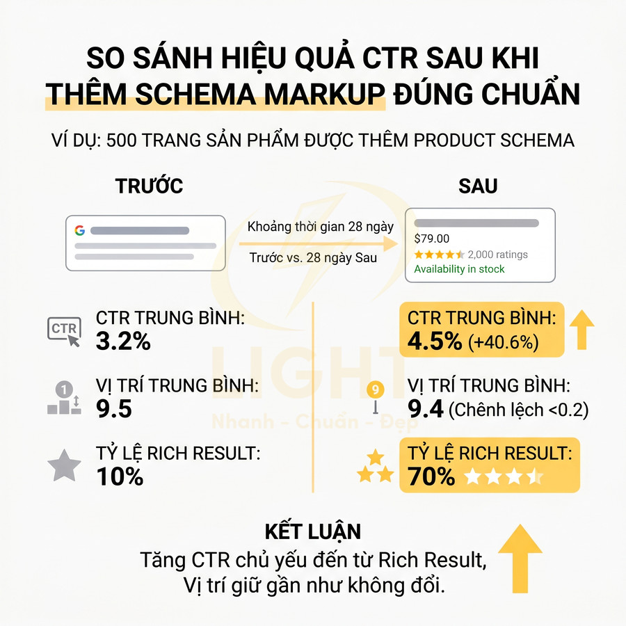 So sánh CTR trước và sau khi thêm product schema markup chuẩn SEO cho 500 trang sản phẩm