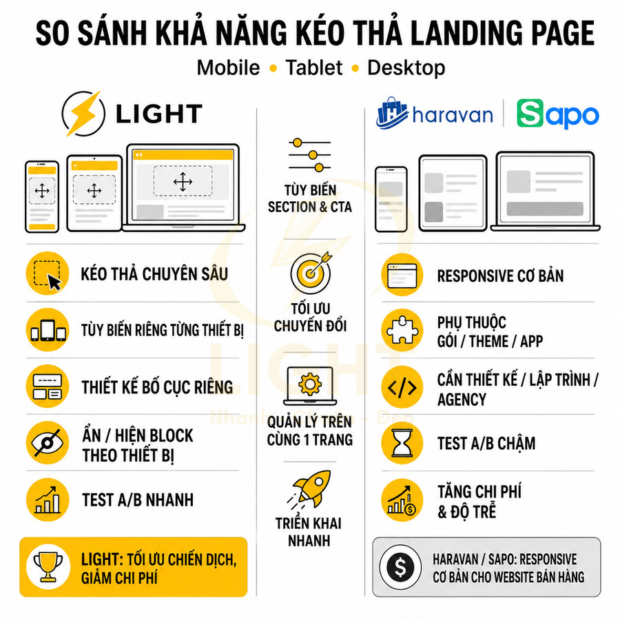 So sánh khả năng kéo thả landing page giữa Light và nền tảng Haravan, Sapo trên mobile, tablet, desktop