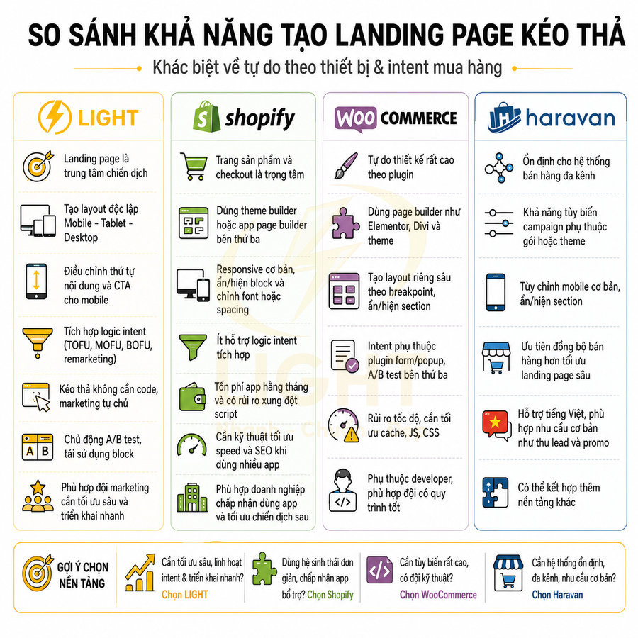 So sánh khả năng tạo landing page kéo thả giữa Light, Shopify, WooCommerce và Haravan bằng bảng chi tiết