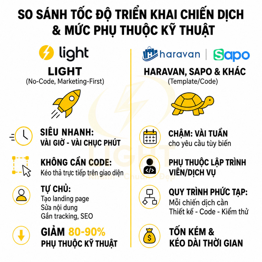 So sánh triển khai chiến dịch Light no code với Haravan và Sapo về tốc độ, phụ thuộc kỹ thuật và chi phí