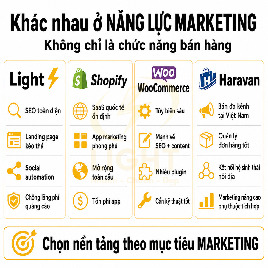 So sánh năng lực marketing của các nền tảng Light, Shopify, WooCommerce và Haravan bằng tiếng Việt
