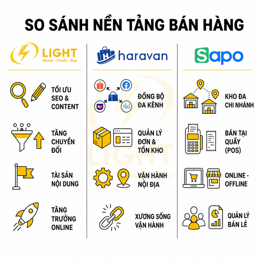So sánh tính năng nền tảng bán hàng Light, Haravan và Sapo bằng icon minh họa trực quan