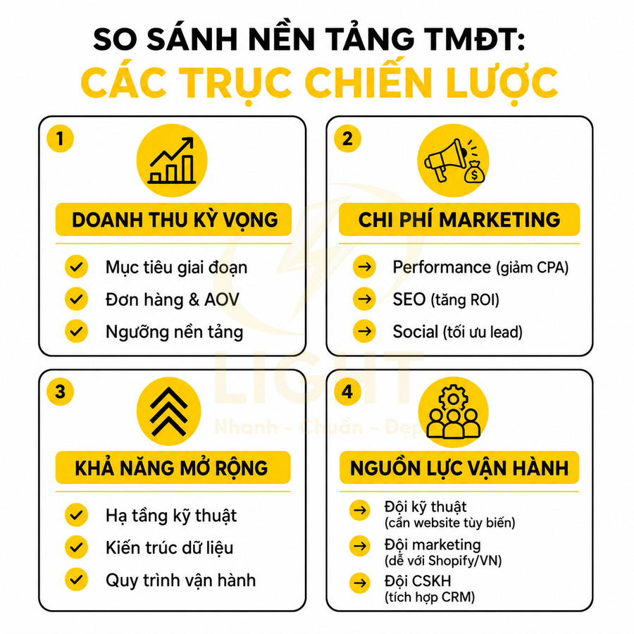 Infographic so sánh nền tảng thương mại điện tử với 4 trục chiến lược doanh thu chi phí mở rộng và nguồn lực
