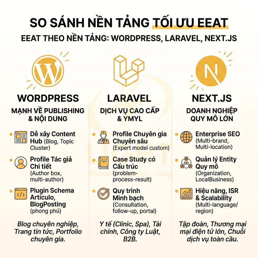 So sánh nền tảng tối ưu EEAT giữa WordPress, Laravel và Next.js cho SEO và doanh nghiệp
