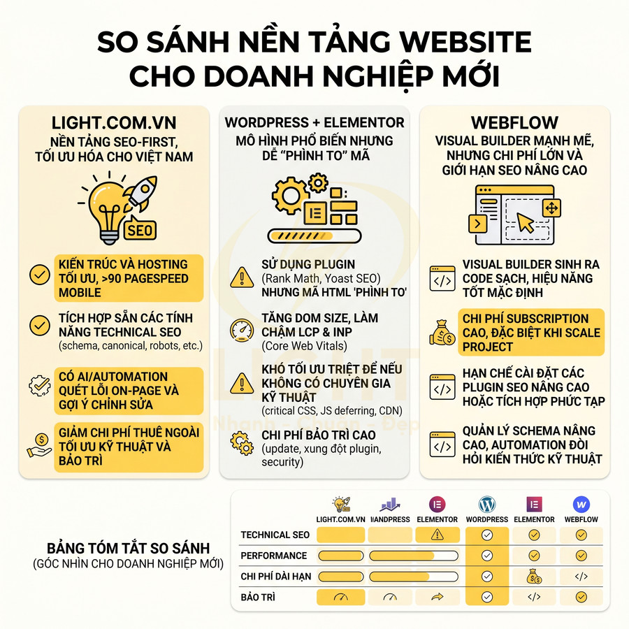 Infographic so sánh nền tảng website Light.com.vn, WordPress Elementor và Webflow cho doanh nghiệp mới
