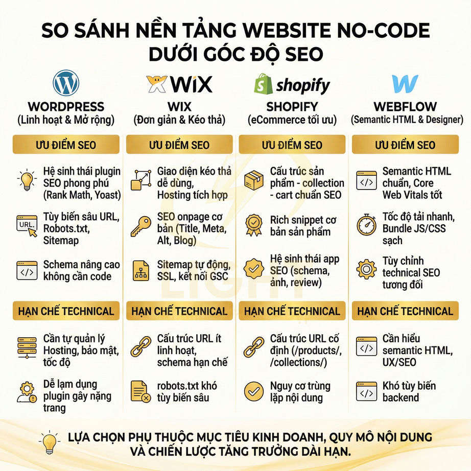 Bảng so sánh SEO cho nền tảng website no code WordPress, Wix, Shopify và Webflow bằng tiếng Việt
