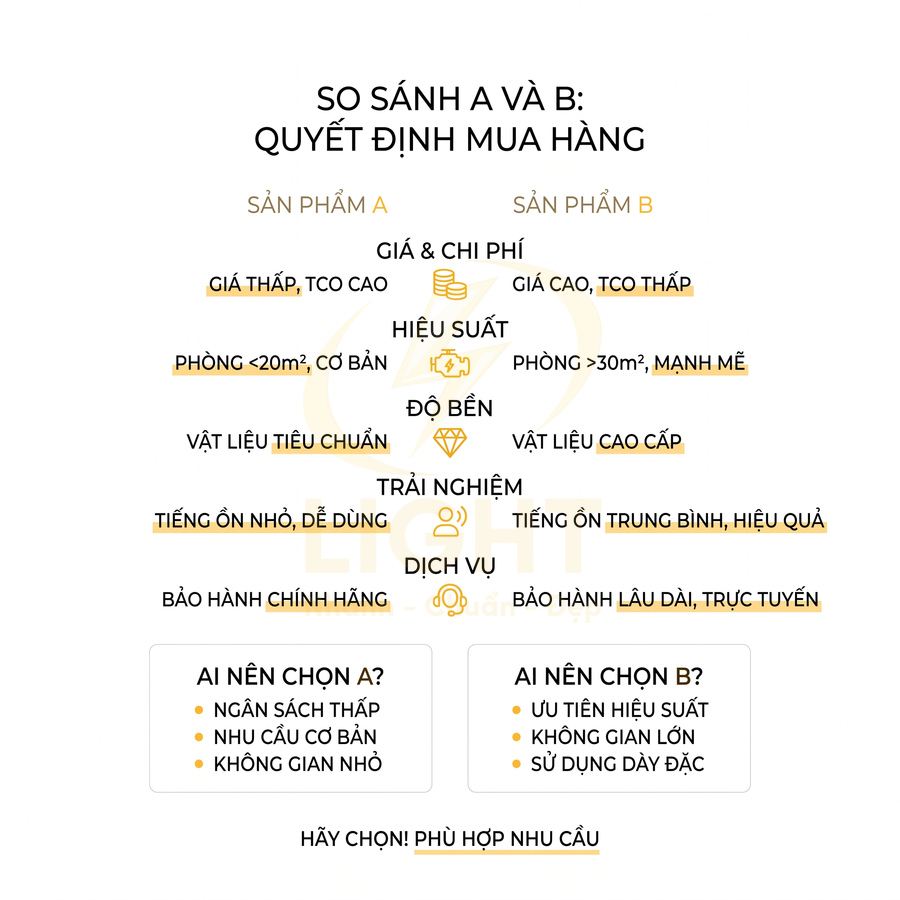 Bảng so sánh sản phẩm A và B về giá, hiệu suất, độ bền, trải nghiệm, dịch vụ và gợi ý lựa chọn theo nhu cầu