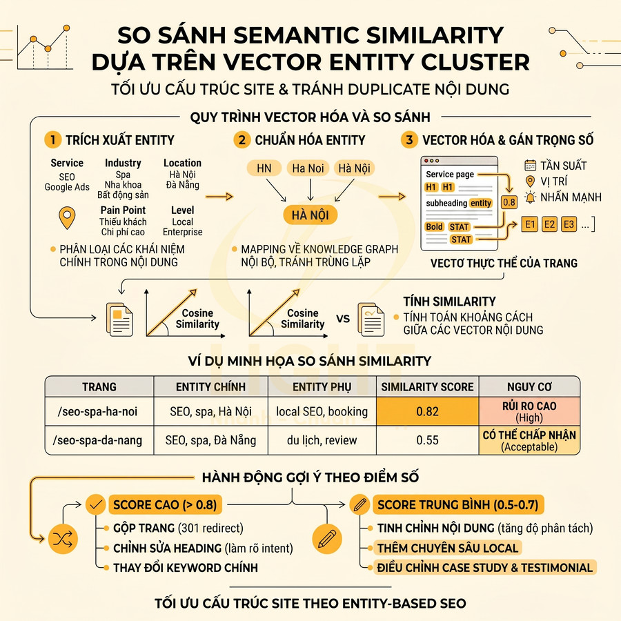 Sơ đồ so sánh semantic similarity bằng vector entity cluster để tối ưu cấu trúc site và tránh trùng lặp nội dung SEO