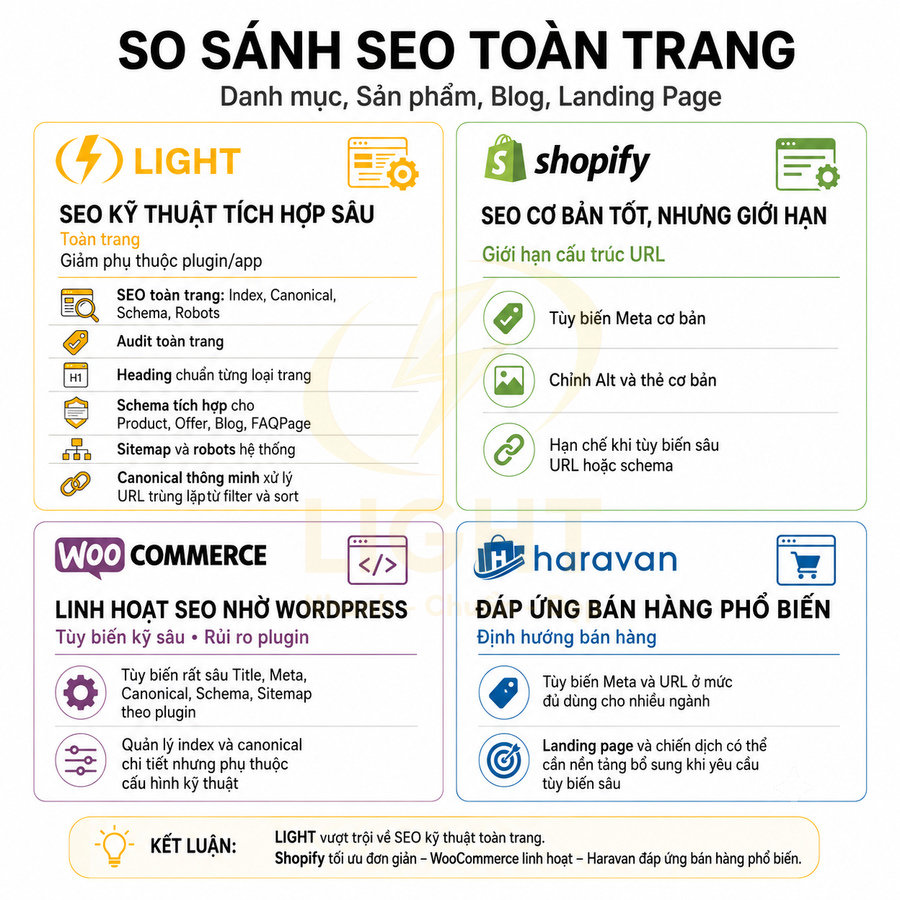 So sánh tính năng SEO toàn trang giữa Light, Shopify, WooCommerce và Haravan bằng tiếng Việt