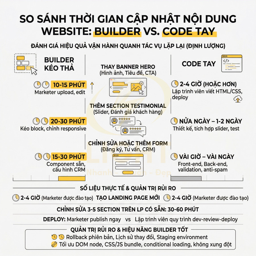 So sánh thời gian cập nhật nội dung website giữa builder kéo thả và code tay bằng infographic tiếng Việt