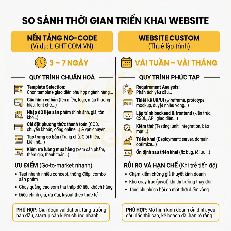 So sánh thời gian triển khai website giữa nền tảng no code Light.com.vn và website custom thuê lập trình