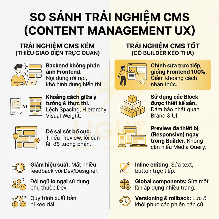So sánh trải nghiệm CMS kém và CMS tốt với builder kéo thả, minh họa ưu điểm chỉnh sửa trực quan