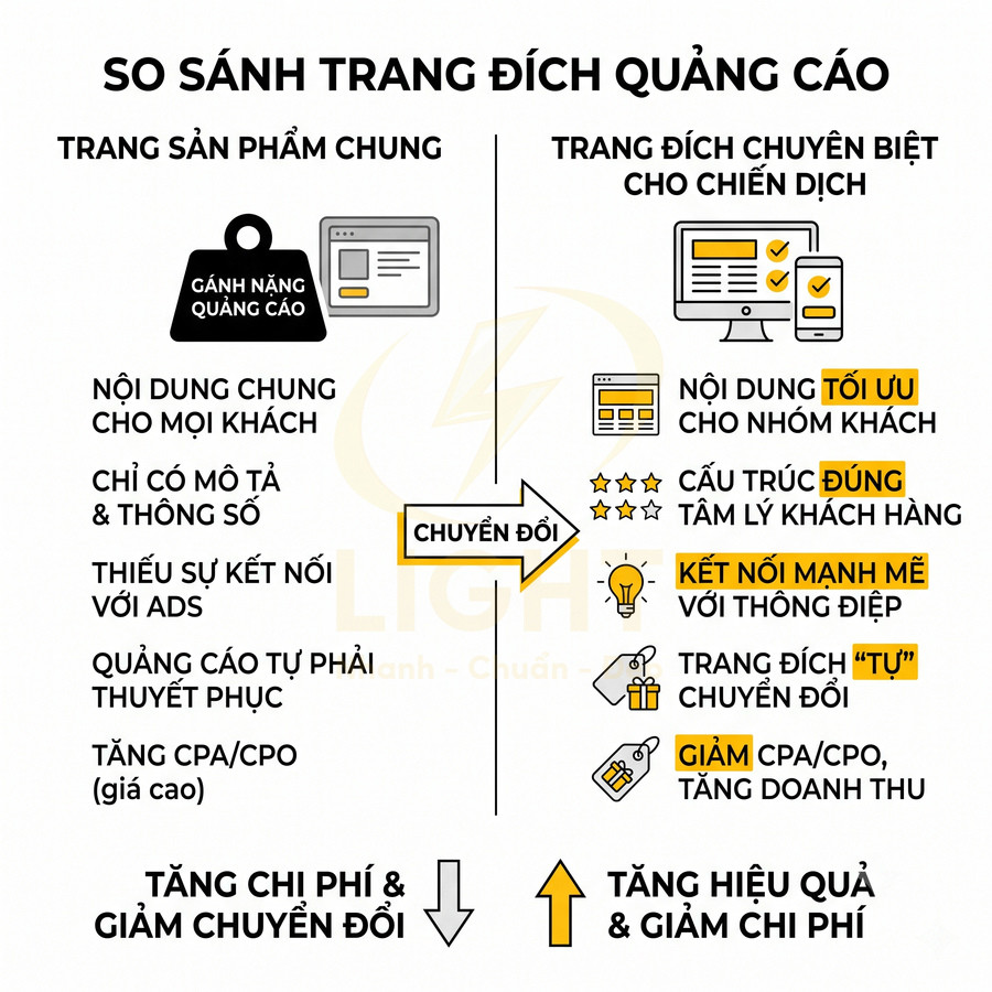 So sánh trang đích quảng cáo: trang sản phẩm chung vs trang đích chuyên biệt tối ưu chuyển đổi và chi phí
