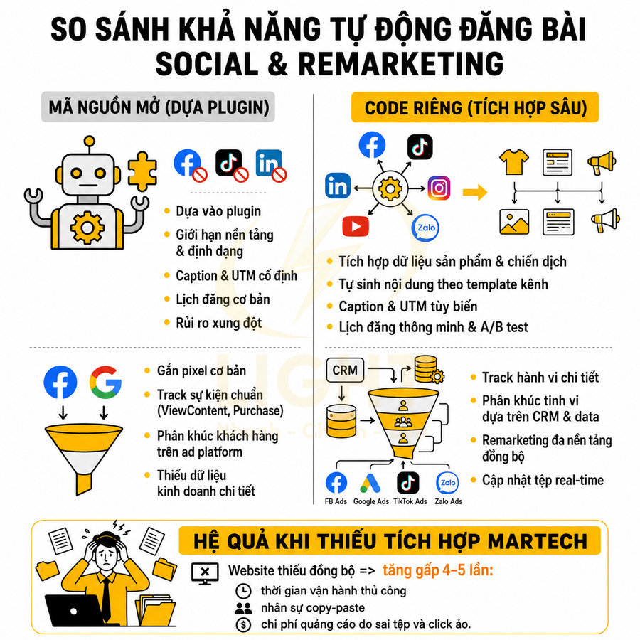Infographic so sánh tự động đăng bài social và remarketing giữa mã nguồn mở dùng plugin và code riêng tích hợp sâu