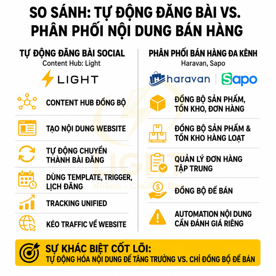 So sánh Content Hub Light với Haravan và Sapo về tự động đăng bài social và phân phối nội dung bán hàng