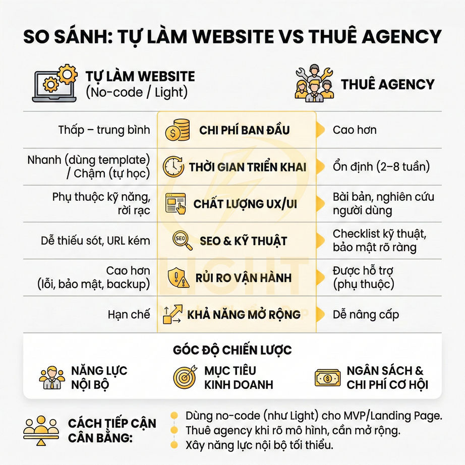 Bảng so sánh ưu nhược điểm tự làm website no code và thuê agency thiết kế, triển khai web