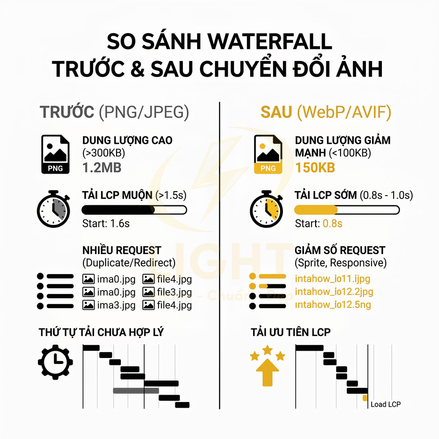 So sánh hiệu suất tải trang trước và sau khi chuyển đổi ảnh PNG JPEG sang WebP AVIF