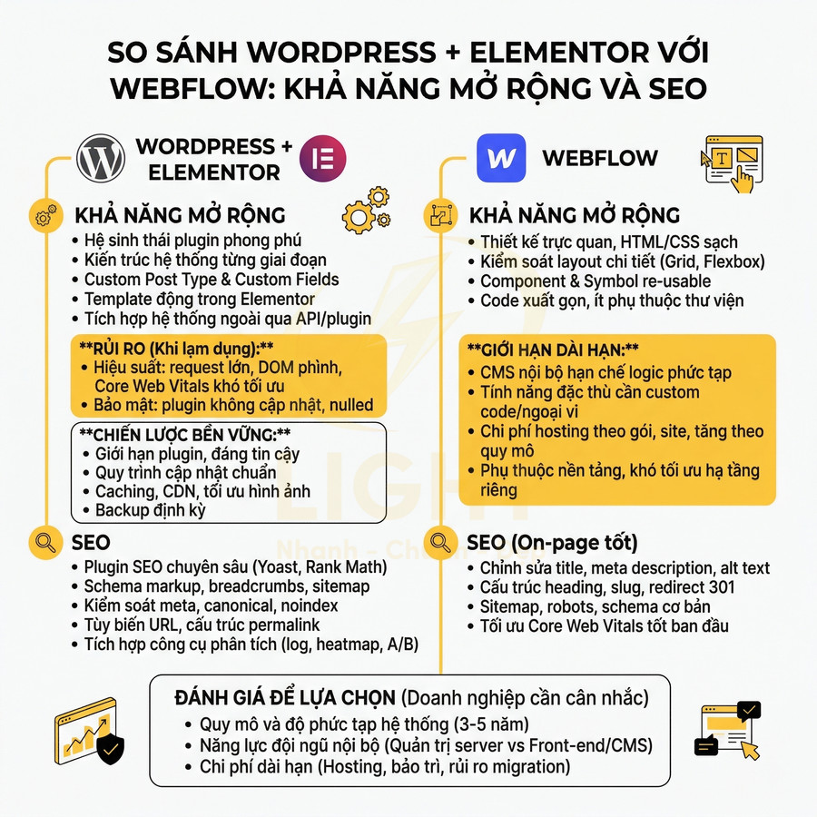 Infographic so sánh khả năng mở rộng và SEO giữa WordPress Elementor và Webflow bằng tiếng Việt