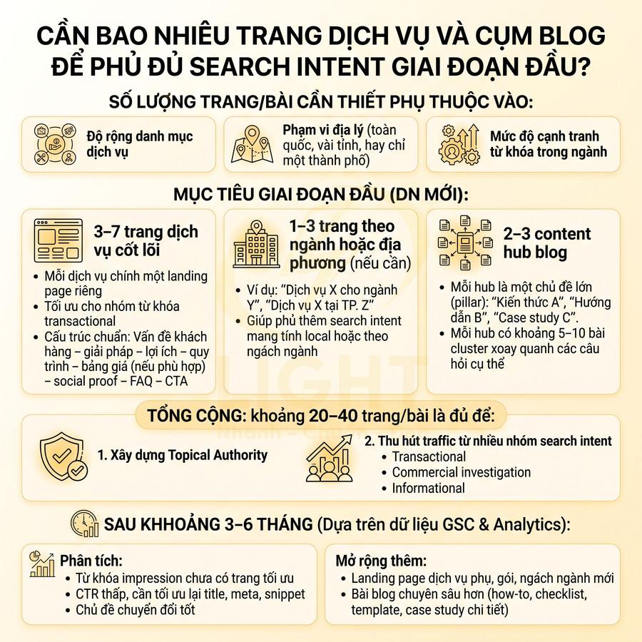 Hướng dẫn số lượng trang dịch vụ và cụm blog cần xây để phủ đủ search intent giai đoạn đầu SEO