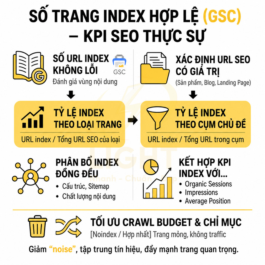 Infographic hướng dẫn đo lường số trang index hợp lệ trong Google Search Console làm KPI SEO và tối ưu crawl budget