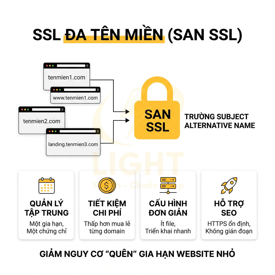 Minh họa chứng chỉ SSL đa tên miền SAN SSL với các domain liên kết và lợi ích quản lý tập trung, tiết kiệm chi phí, hỗ trợ SEO