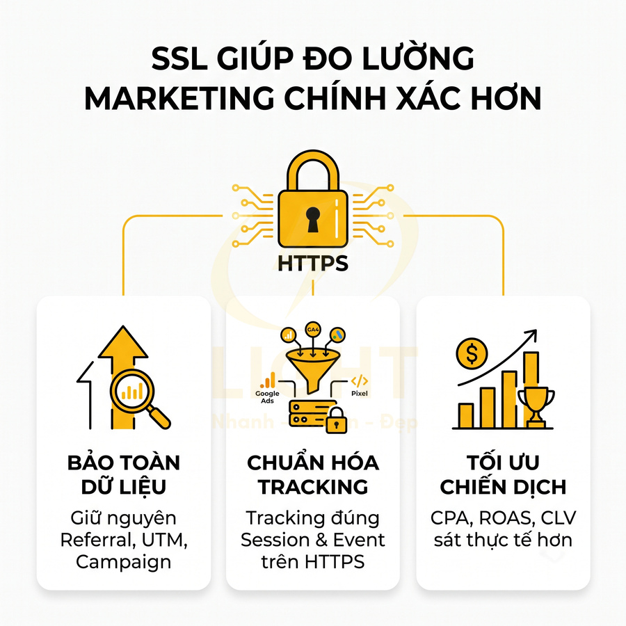 SSL HTTPS giúp bảo toàn dữ liệu, chuẩn hóa tracking và tối ưu chiến dịch marketing chính xác hơn
