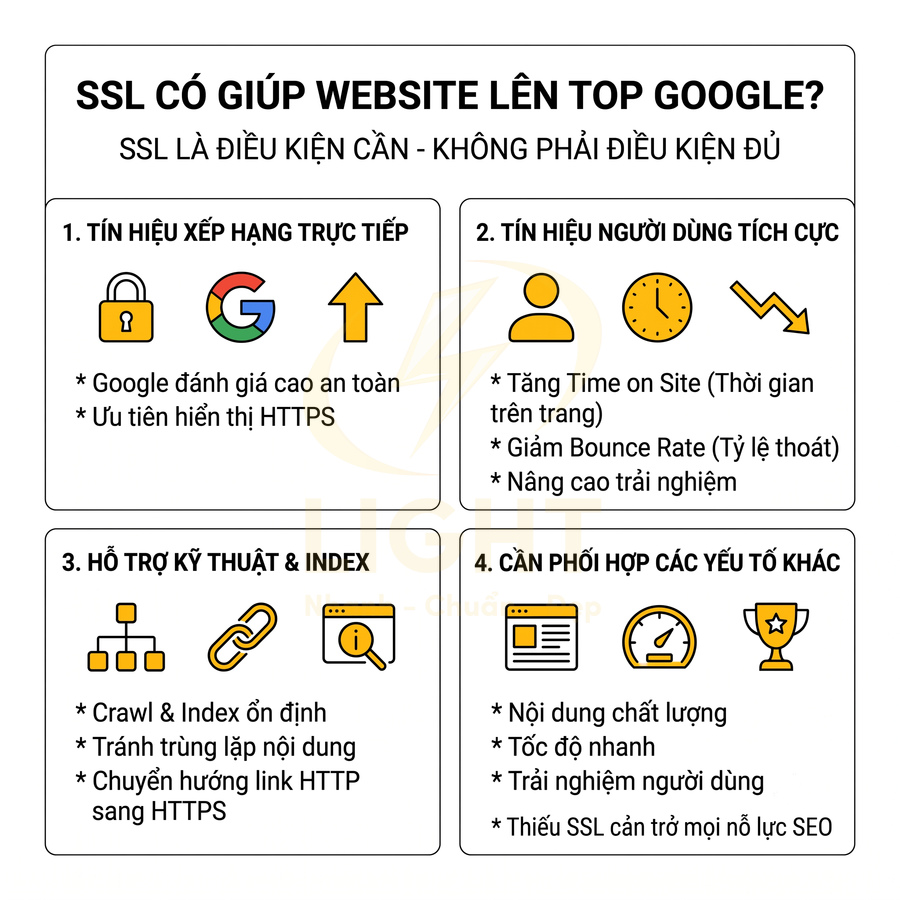 Infographic lợi ích chứng chỉ SSL cho SEO website: tín hiệu xếp hạng, trải nghiệm người dùng, hỗ trợ index và các yếu tố khác