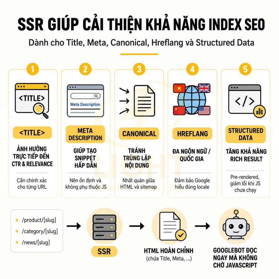 SSR giúp cải thiện khả năng index SEO cho title meta canonical hreflang và structured data