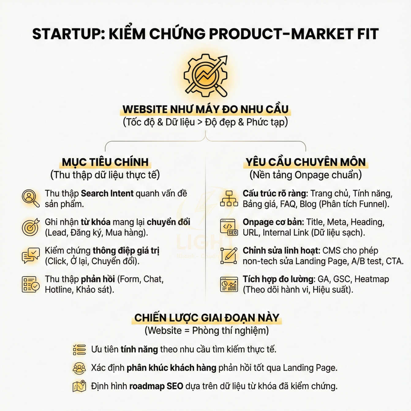 Infographic hướng dẫn startup kiểm chứng product market fit bằng website, mục tiêu chính, yêu cầu chuyên môn và chiến lược SEO
