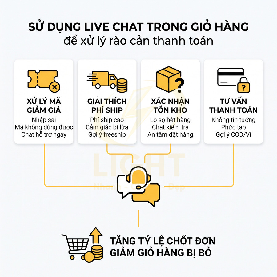 Infographic lợi ích dùng live chat trong giỏ hàng để xử lý mã giảm giá, phí ship, tồn kho và tư vấn thanh toán