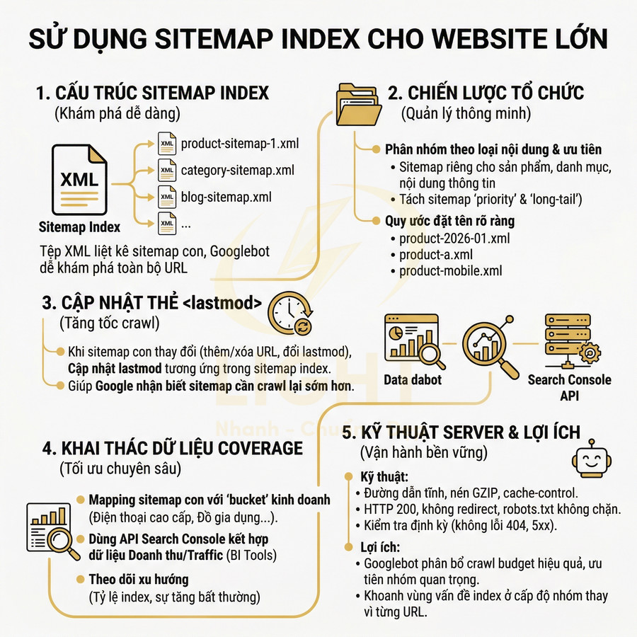 Hướng dẫn sử dụng sitemap index tối ưu SEO cho website lớn với cấu trúc, cập nhật và kỹ thuật server