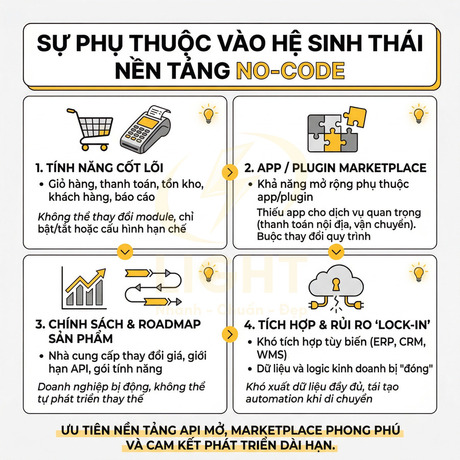 Infographic về sự phụ thuộc vào hệ sinh thái nền tảng no code và ưu tiên nền tảng API mở, marketplace phong phú