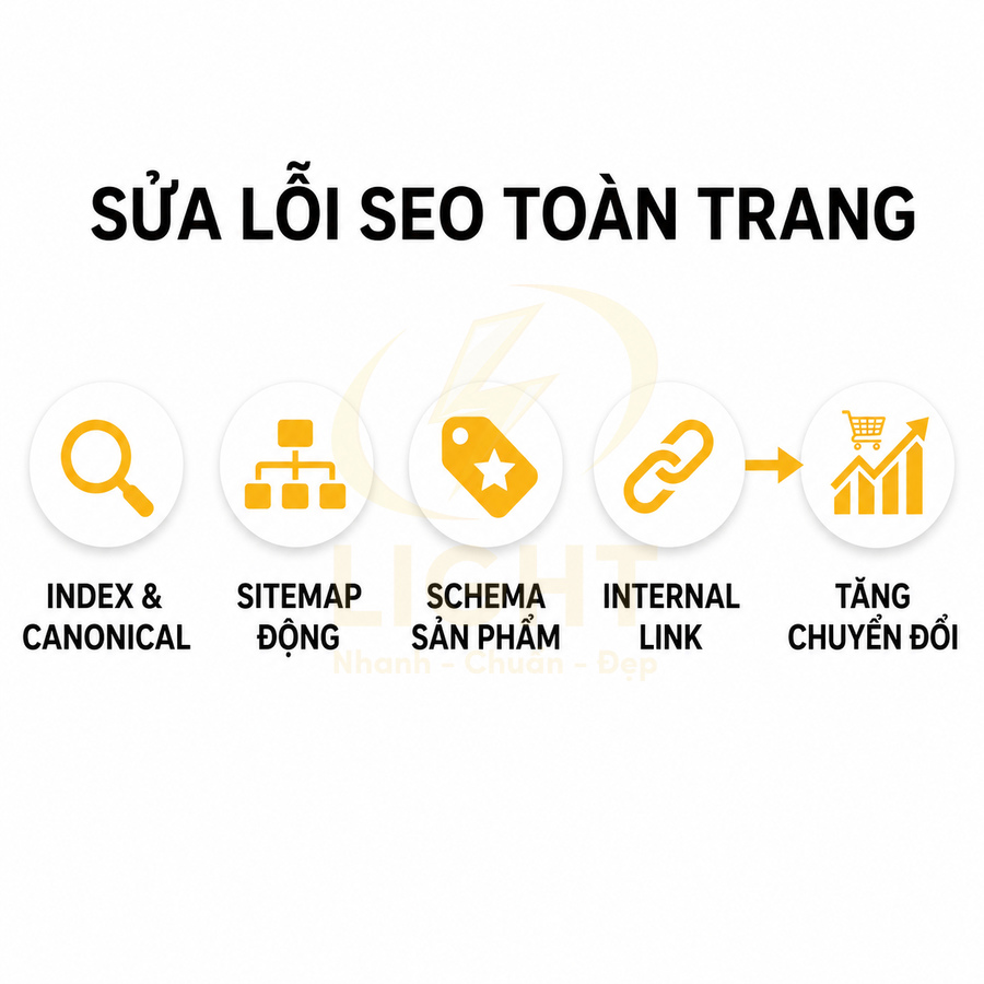 Quy trình sửa lỗi SEO toàn trang với index canonical, sitemap động, schema sản phẩm, internal link và tăng chuyển đổi