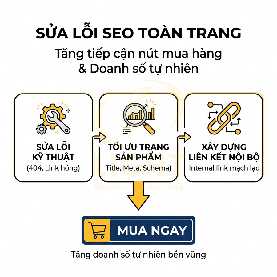 Quy trình dịch vụ sửa lỗi SEO toàn trang, tối ưu trang sản phẩm và liên kết nội bộ kèm nút mua ngay